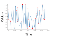 ZoomInteractiveLineChart