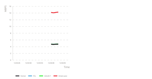Time based moving graph