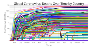 Coronavirus Deaths Over Time by Country