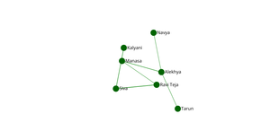 Social Network graph - Manasa
