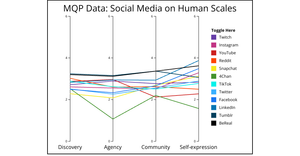 Parallel Coordinates Plot - Social Media MQP