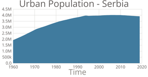 Urban Population Area Chart