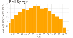 BMI by Age