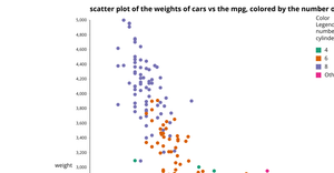 scatterplot with legend D3