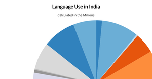 ICE-7 Languages In Pie Chart : Shreeti