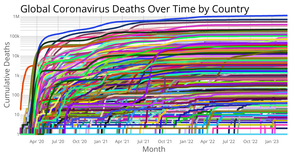 Coronavirus Deaths Over Time by Country