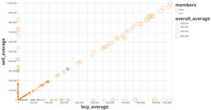 OSRS Grand Exchange (buy_average vs sell_average)