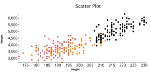 Fork of Penguin Data set scatter Plot