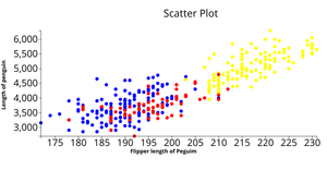 Penguin Data set scatter Plot