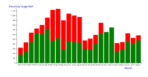 First Draft Electric Bar Chart
