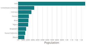 Rendering Data with React and D3(Bar Chart)