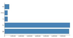 LALA: Build a bar chart!