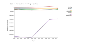 Multiline chart