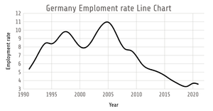 emploment rate Line Chart Germany