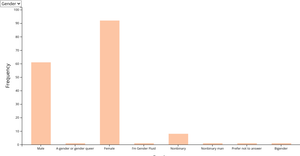 Social Media Survey Demographics Histogram