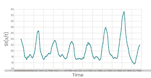 Practice Line Chart with Gen Data