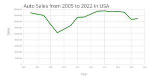 line chart of Auto Sales
