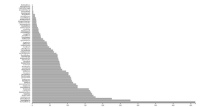 NASCAR Bar Chart, Starts Before First Win