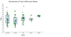 Box Plot - Highest MPG