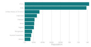Stylized United Nations Bar Chart