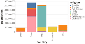 Vega lite visualization