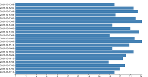 Practic04 | Bar Chart