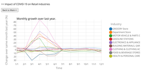 For most of retail industries, the growth is haulted by COVID-19. The seasonal growt is also dimished by the impact of COVID-19.