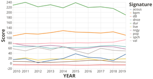 Yearly Music Trend Signature