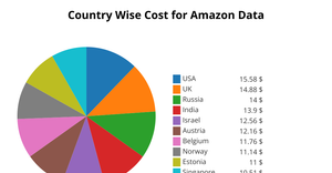 ICE-7- Pie Chart for Amazon Data