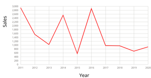 Fork of Line Chart