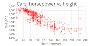 Cars scatter plot with offline dataset