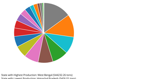 pie chart