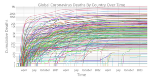 Per Country Coronavirus Deaths Over Time