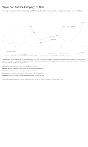 Fork of Fork of The map of soldier data visualization in war - Napoleon's Russian campaign