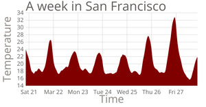 Temperature in SF Line Chart
