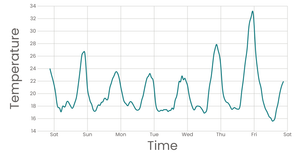 Line chart Temp vs Time
