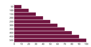 Percentage bar chart