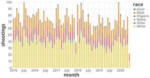 US Police Shootings variation by month and race Visialization