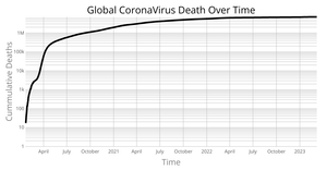 Corona Virus LineChart with Labels