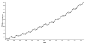 Keeling Curve