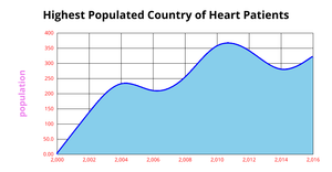 Heart Disease Population
