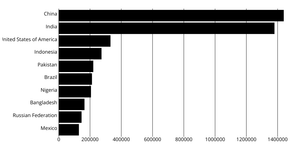 United Nations Bar Chart - Using React Keys