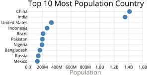 Scatter Plot