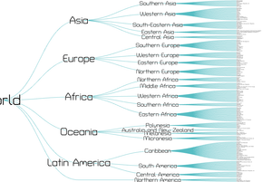 World Countries Tree