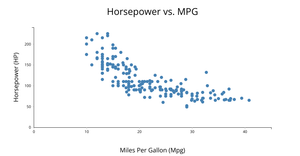 Scatterplot: Horsepower and MPG in D3