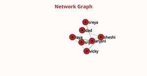 Network chart of five people