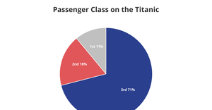 Titanic passenger class distribution