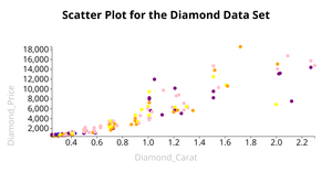 Scatter Plot for the Diamond Data Set