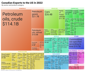 Canadian Exports to US Treemap