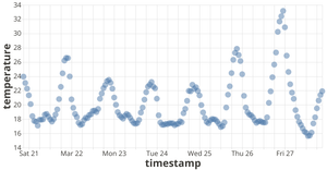 Fork of Vega-Lite API Template